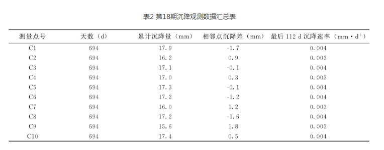 第１８期沉降觀測數據匯總表